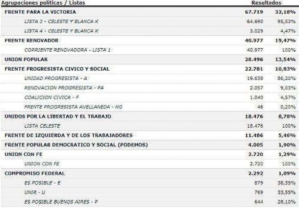 Avellaneda: la lista de concejales del FpV se impuso con un 32,18%