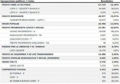 Avellaneda: la lista de concejales del FpV se impuso con un 32,18%