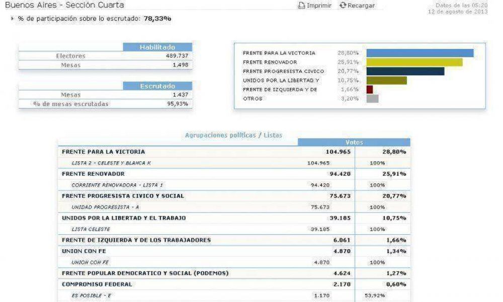El FpV gan� la secci�n por 10 mil votos