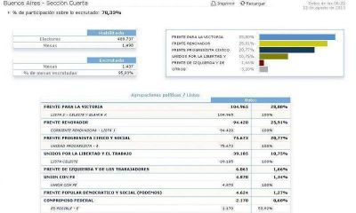 El FpV gan� la secci�n por 10 mil votos