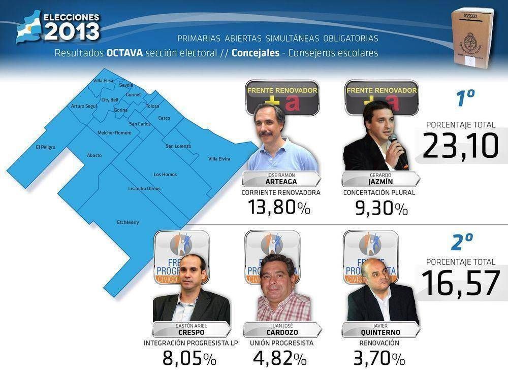 Los resultados de los que pelean para llegar al Concejo Deliberante de La Plata