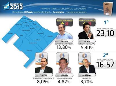 Los resultados de los que pelean para llegar al Concejo Deliberante de La Plata
