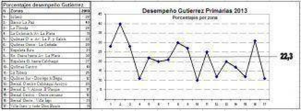 Guti�rrez tropez�: Con el 22.3%, gan� por el hocico