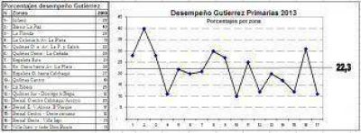 Guti�rrez tropez�: Con el 22.3%, gan� por el hocico