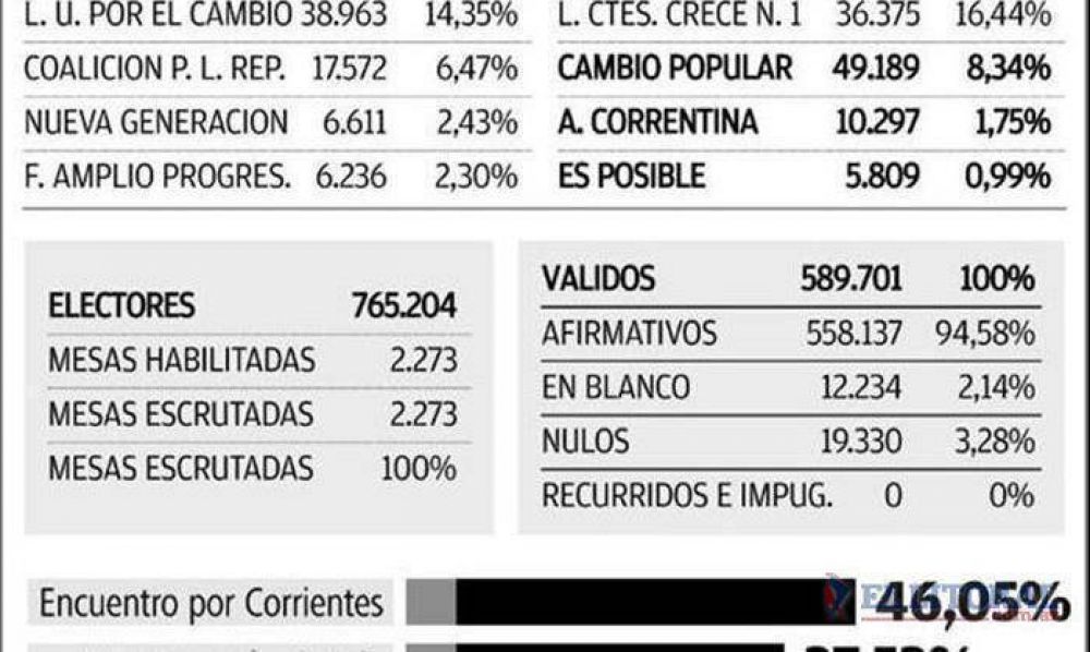 Concluy� el recuento de votos: ECO ratific� su ventaja ante el FPV