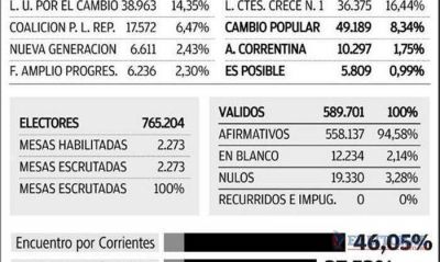 Concluy� el recuento de votos: ECO ratific� su ventaja ante el FPV