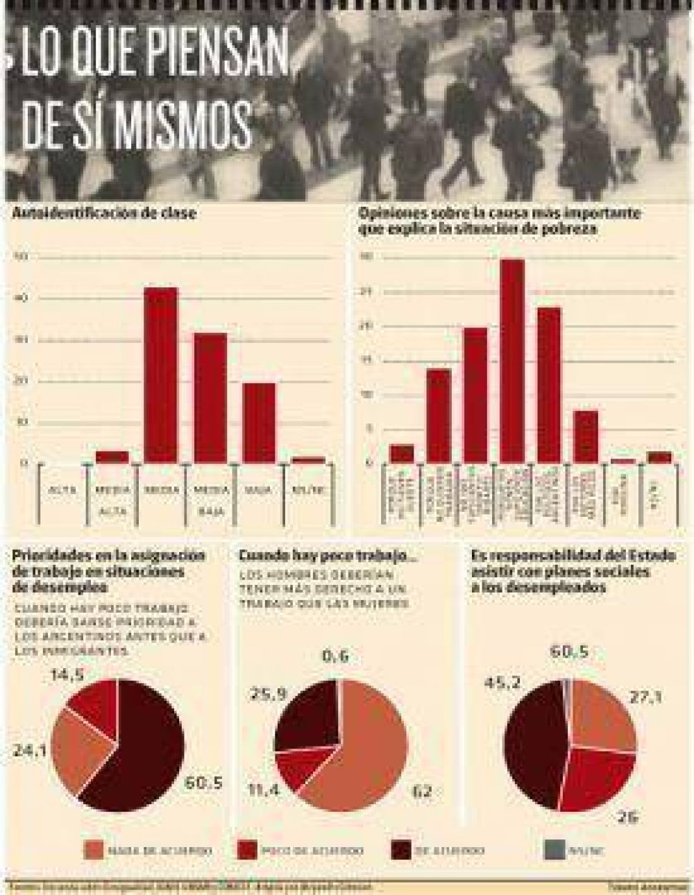Casi el 80% cree que es de clase media