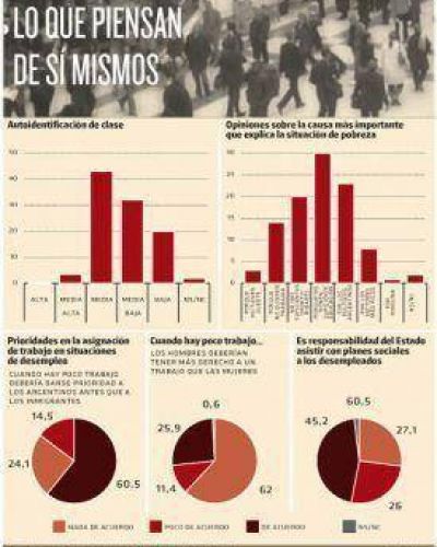 Casi el 80% cree que es de clase media