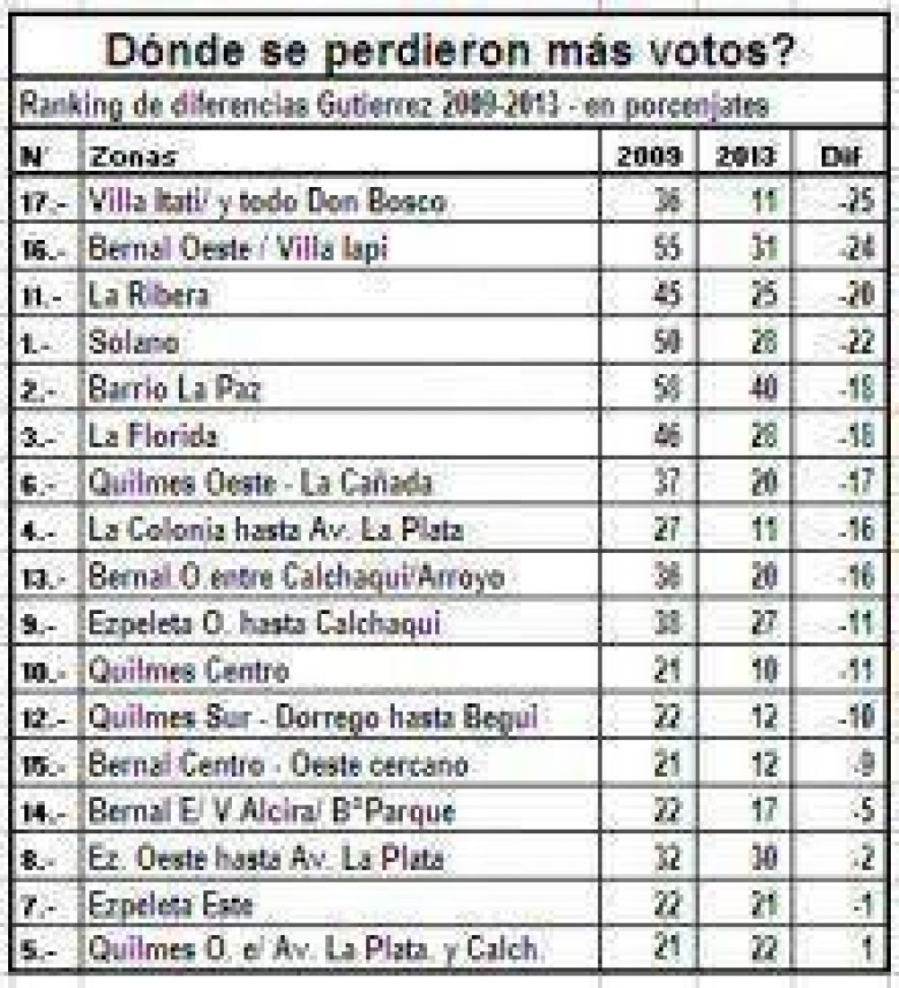 �En qu� zonas se escaparon m�s los votos?