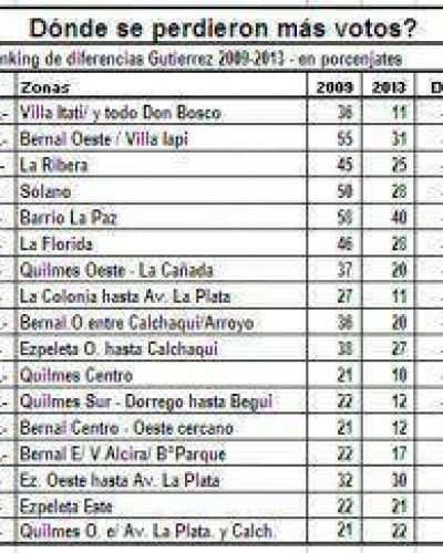 �En qu� zonas se escaparon m�s los votos?