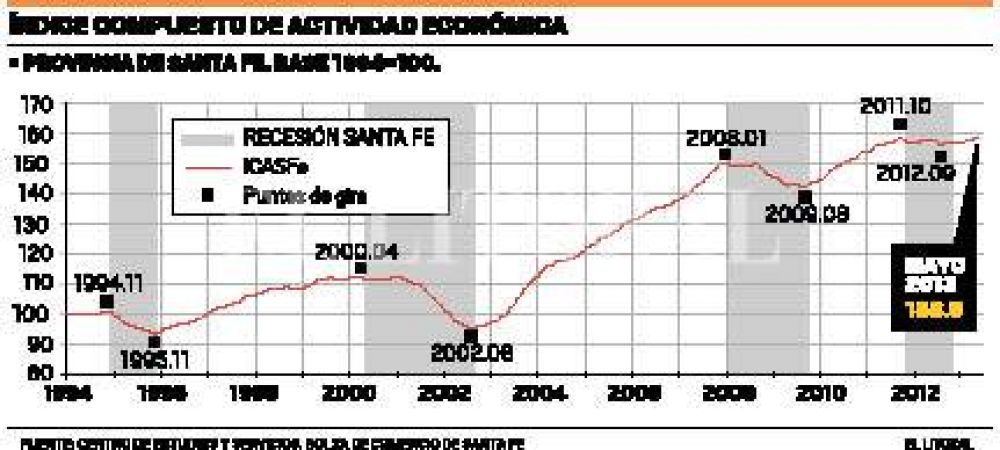 La actividad econ�mica provincial se increment� 1,8 % en cinco meses