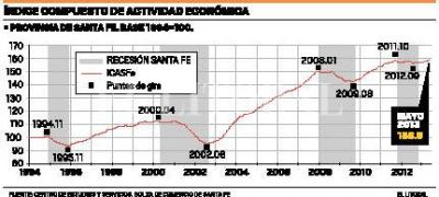 La actividad econ�mica provincial se increment� 1,8 % en cinco meses