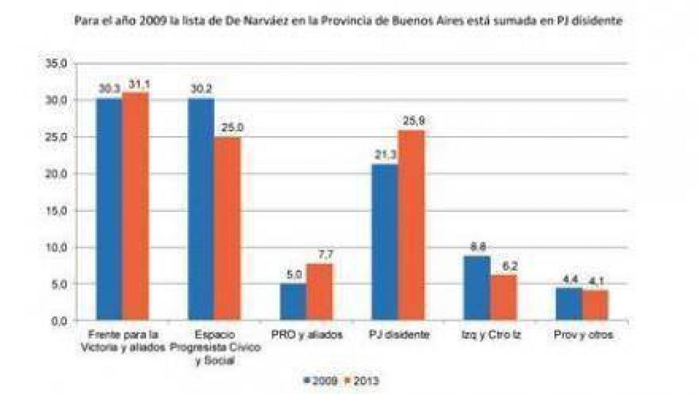 El Frente para la Victoria obtuvo mas votos que en la ultima eleccion de renovacion legislativa 