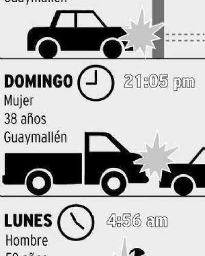 Siniestros fatales: dos personas fallecieron en Lavalle y San Rafael