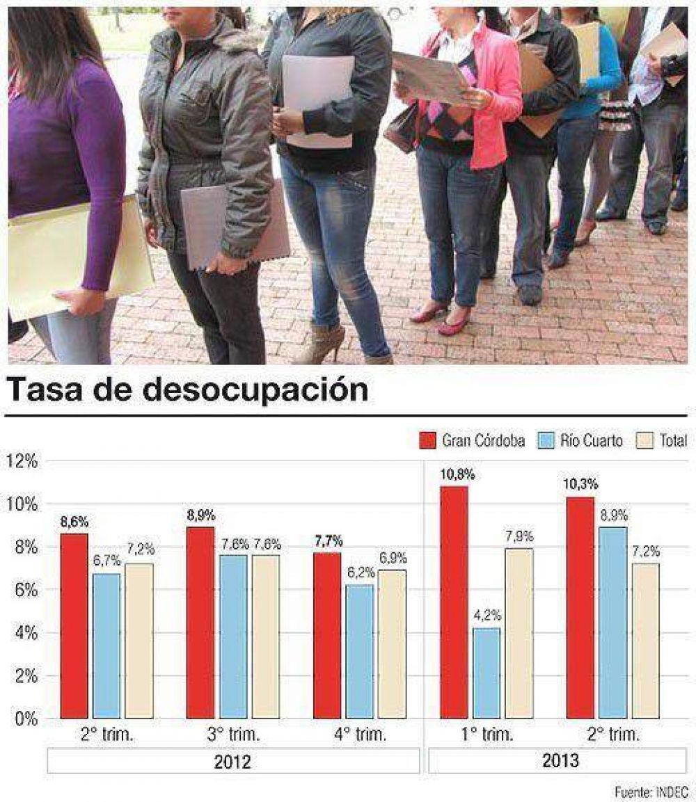 En Gran C�rdoba, la desocupaci�n fue del 10,3% en el segundo trimestre