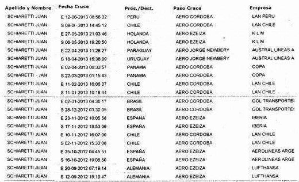 Nuevas dudas se a�aden a casi 30 viajes de Schiaretti en los �ltimos 18 meses