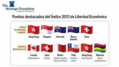 Australia y Canad� califican 8 en libertad econ�mica e institucional, la Argentina 4,7 puntos