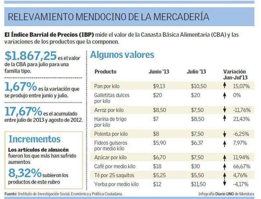Los productos �no congelados� registraron alzas de hasta $100 en 8 meses pese al congelamiento