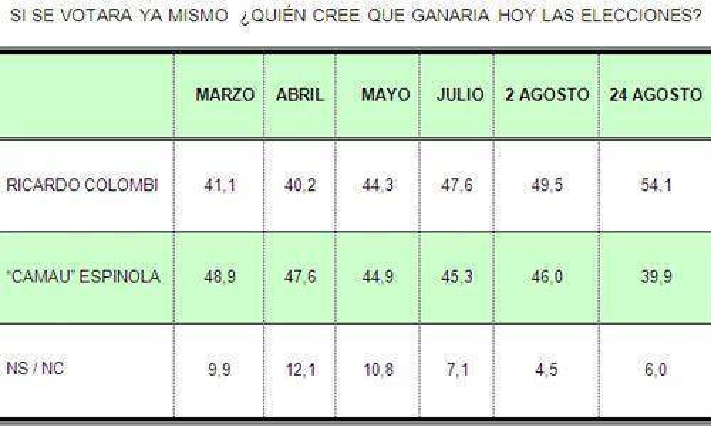 Se estira la diferencia a favor de Ricardo Colombi en toda la Provincia