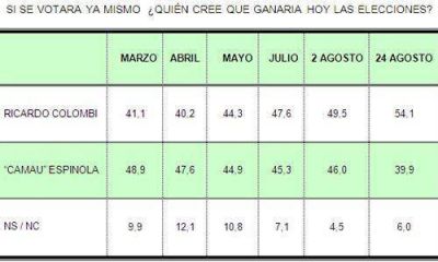 Se estira la diferencia a favor de Ricardo Colombi en toda la Provincia