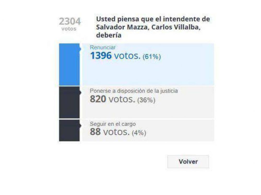 Villalba se vuelve a postular para intendente, pero la gente quiere que vaya a la Justicia