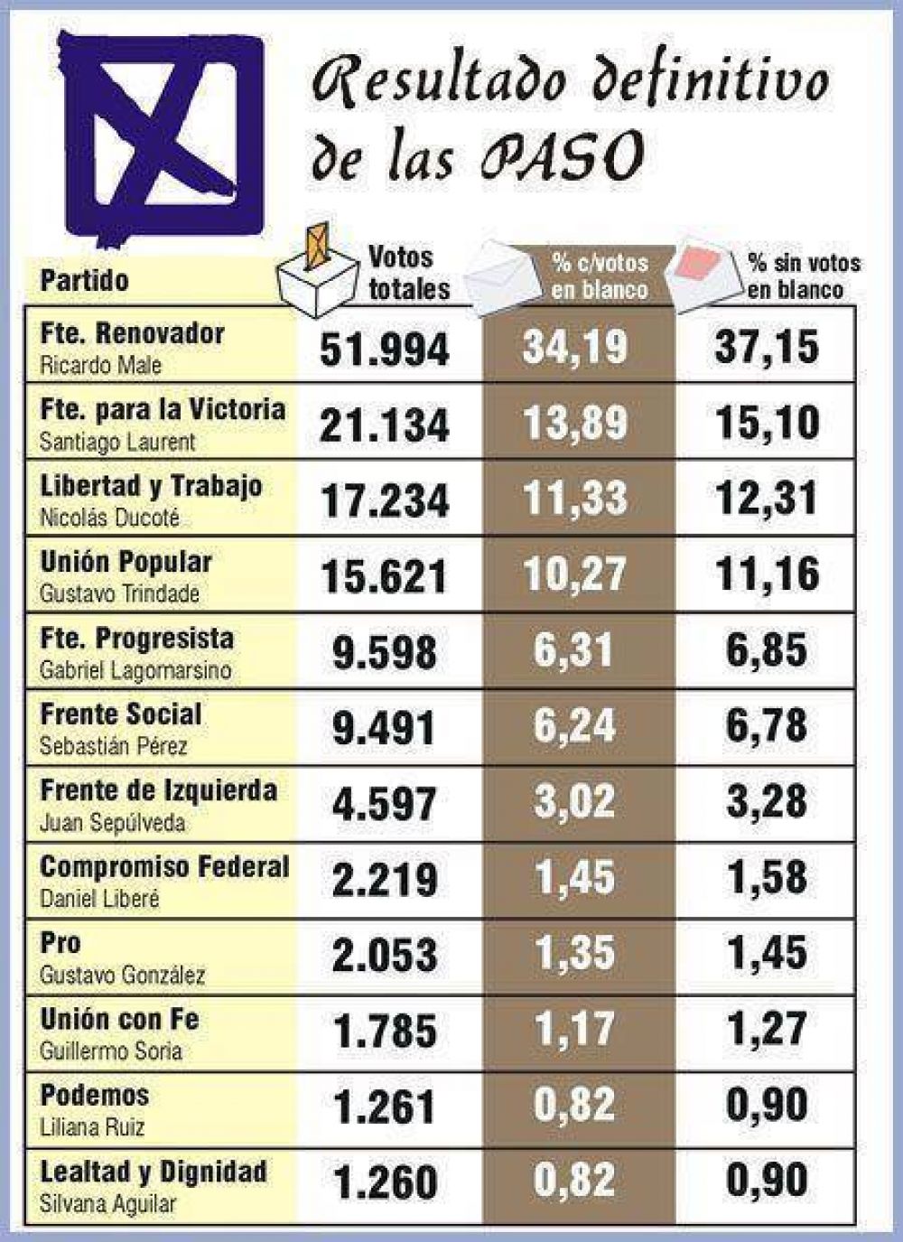 Con el resultado de las Primarias, se dibuja el mapa de las legislativas