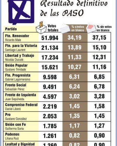 Con el resultado de las Primarias, se dibuja el mapa de las legislativas