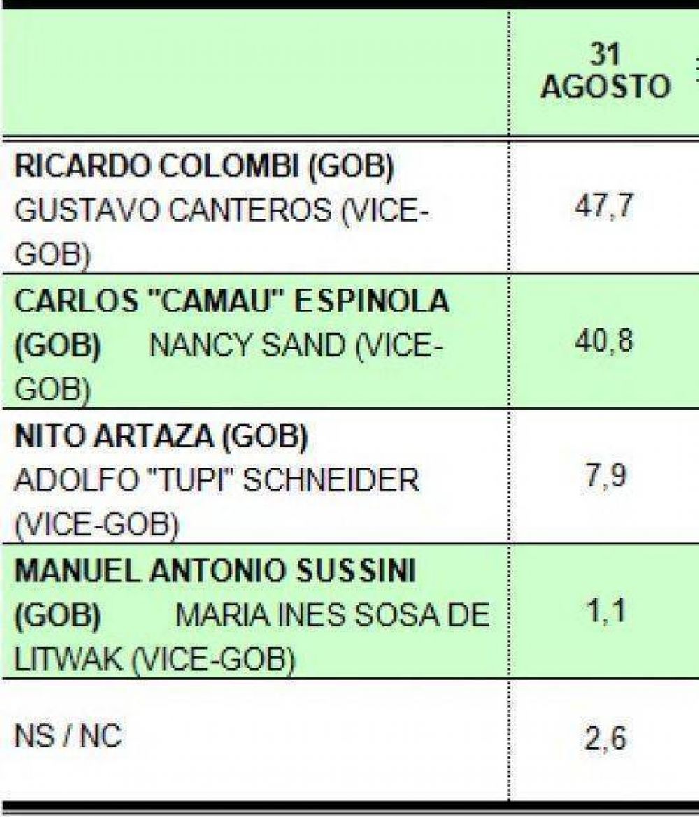 Encuesta de Zuleta ubica a la alianza Encuentro por Corrientes sobre el FpV
