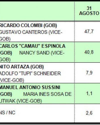 Encuesta de Zuleta ubica a la alianza Encuentro por Corrientes sobre el FpV