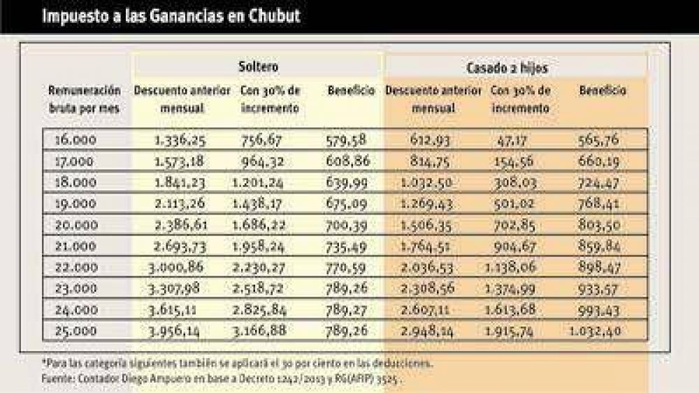 C�mo se aplicar� Ganancias en Chubut y cu�nto deber� pagar cada trabajador