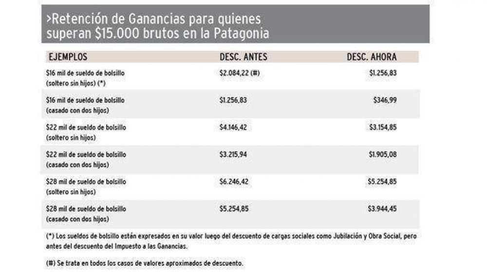 En Patagonia no se fij� $25.000 de tope para pagar menos Ganancias