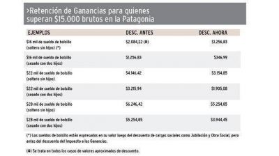 En Patagonia no se fij� $25.000 de tope para pagar menos Ganancias