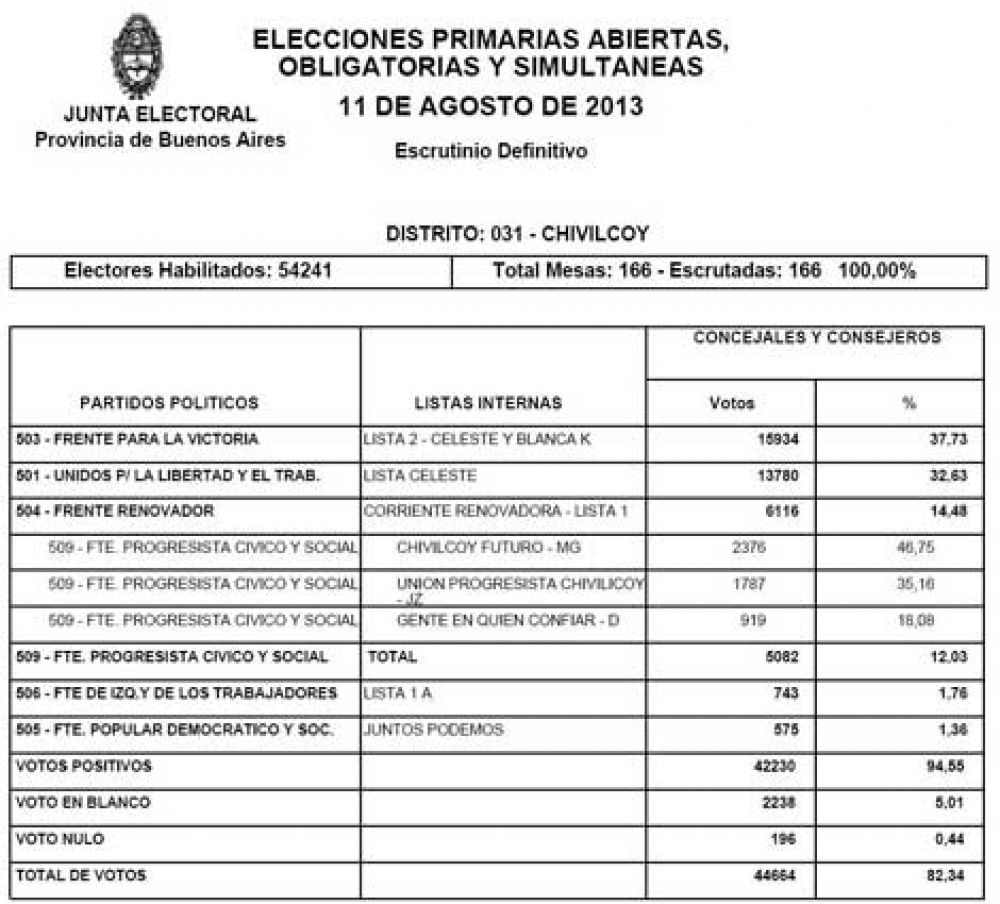 Se difundieron los resultados definitivos de las Primarias en Chivilcoy 