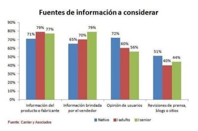 Antes de comprar, vale la opini�n de los amigos y de Internet