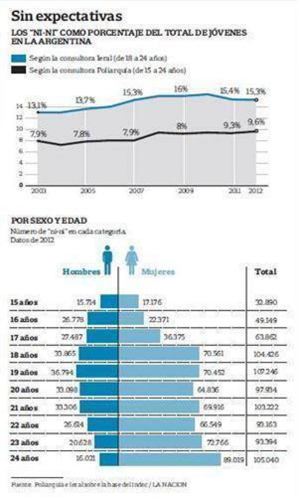 Hay m�s j�venes que no estudian ni trabajan que en 2003