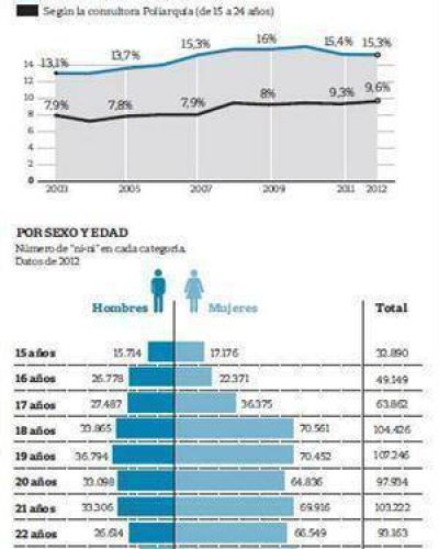 Hay m�s j�venes que no estudian ni trabajan que en 2003