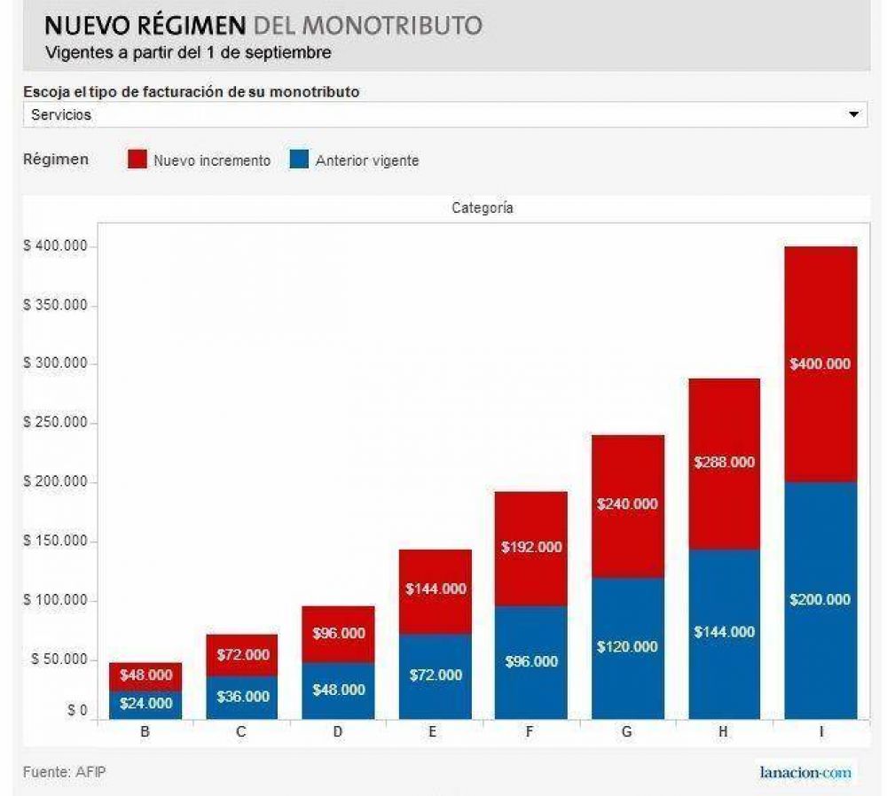 Cules sern las nuevas escalas del Monotributo a partir de septiembre