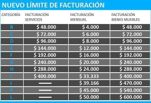 ¿Cuáles Son Las Nuevas Escalas En El Monotributo?