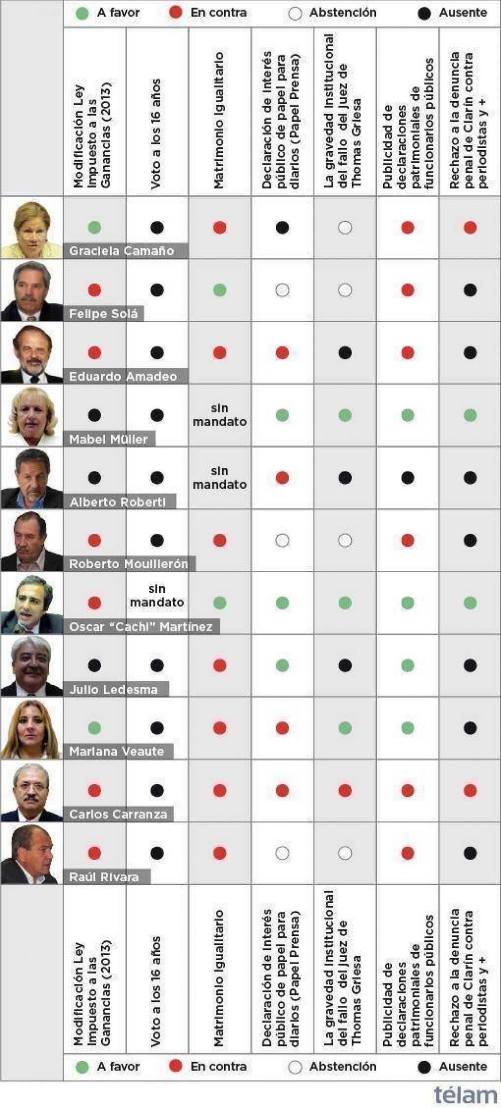 Qui�nes son y c�mo votaron los diputados del bloque massista