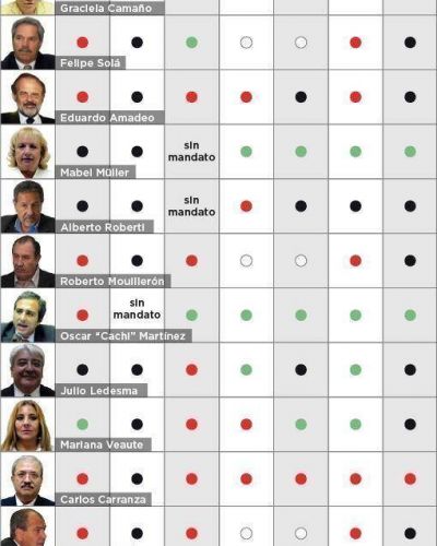 Qui�nes son y c�mo votaron los diputados del bloque massista