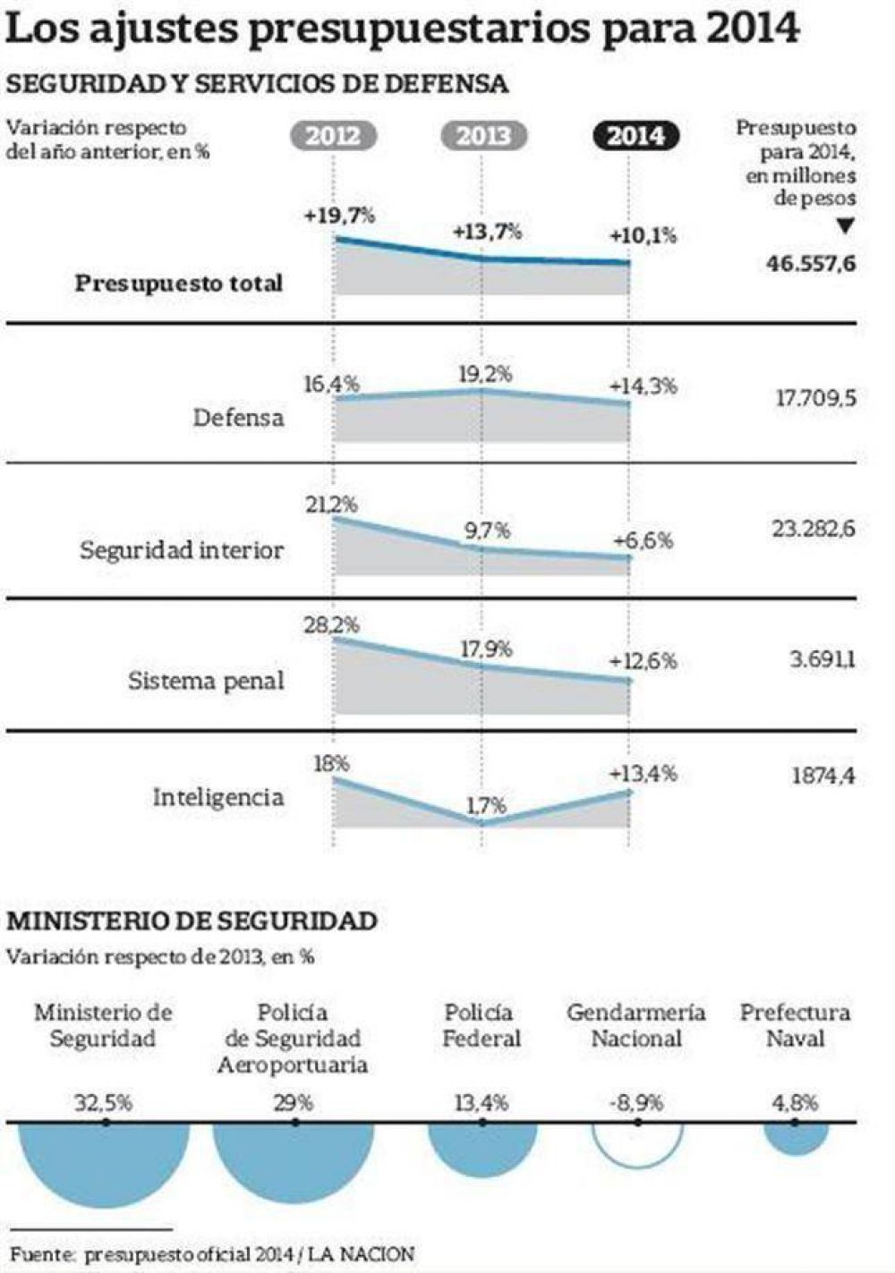 El Gobierno frena el gasto en seguridad, pese al discurso electoral