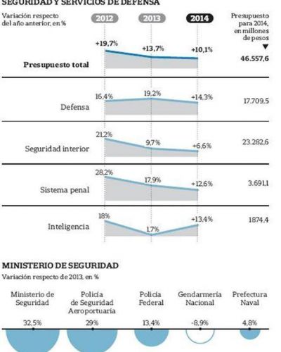 El Gobierno frena el gasto en seguridad, pese al discurso electoral