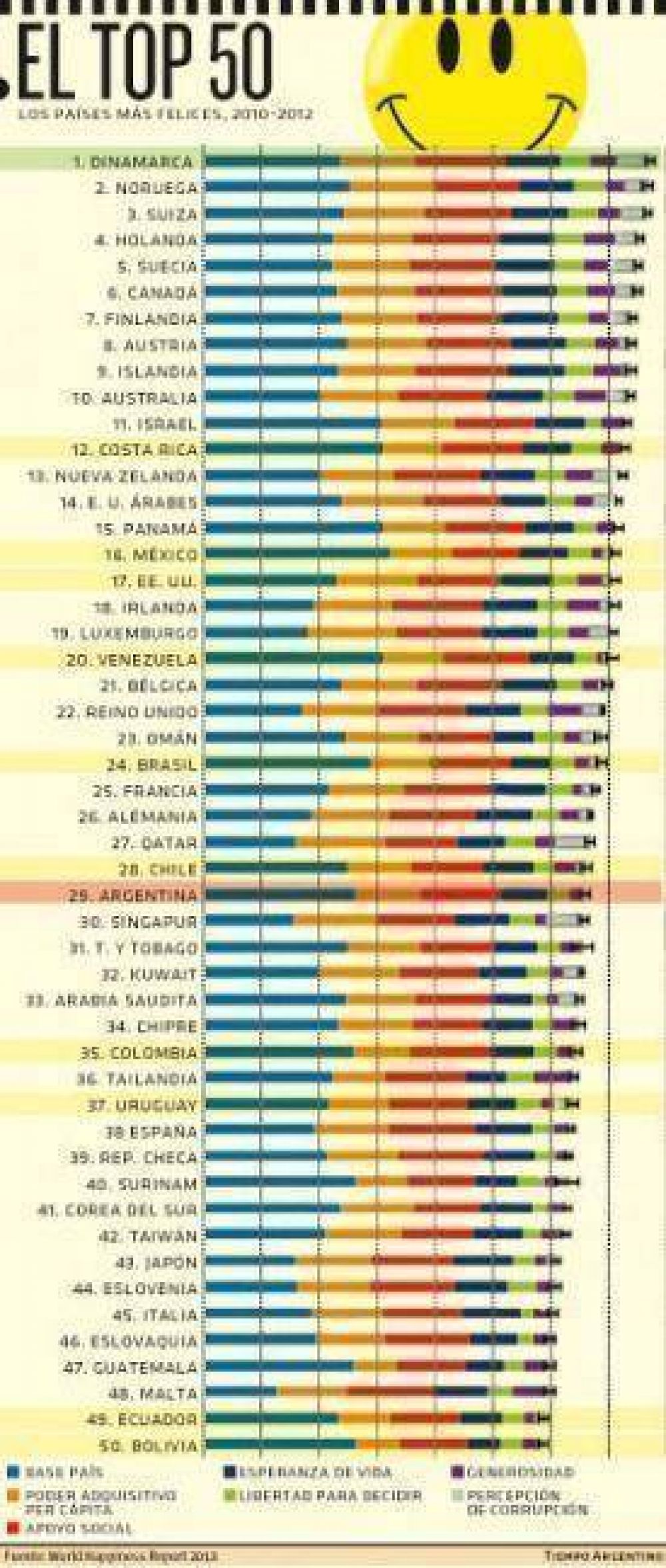 Argentina subi� diez puestos en el ranking mundial de la felicidad