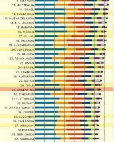 Argentina subi� diez puestos en el ranking mundial de la felicidad