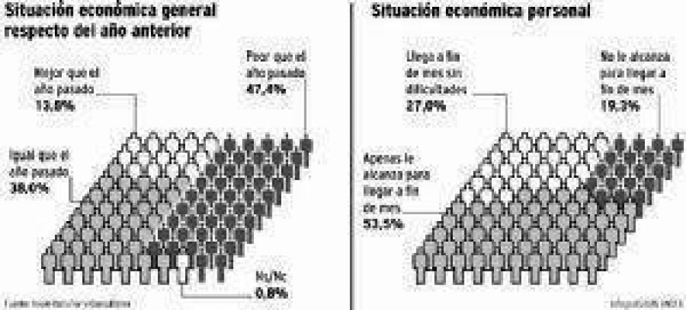 El 53% de los mendocinos dice apenas llegar a fin de mes