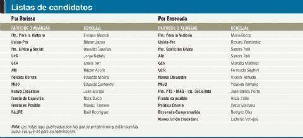 Doce listas en Berisso y trece en Ensenada para las elecciones
