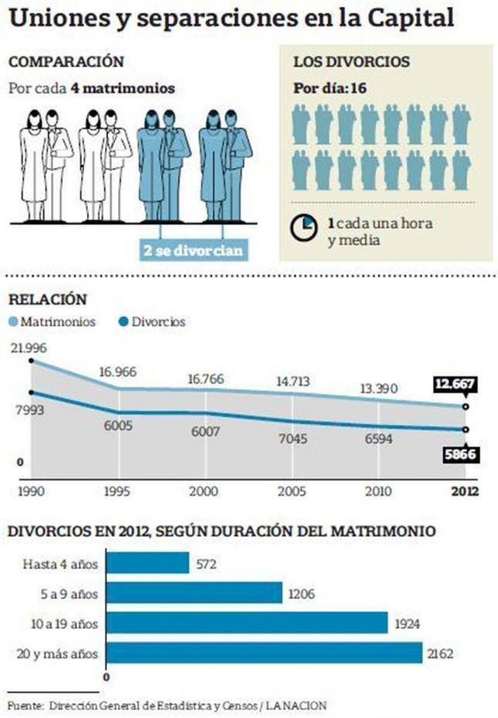 Divorcios: hay uno cada hora y media en la Capital