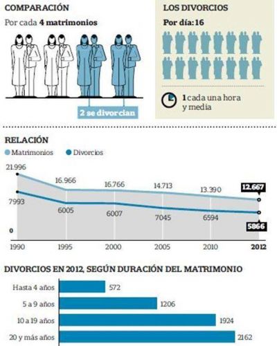 Divorcios: hay uno cada hora y media en la Capital