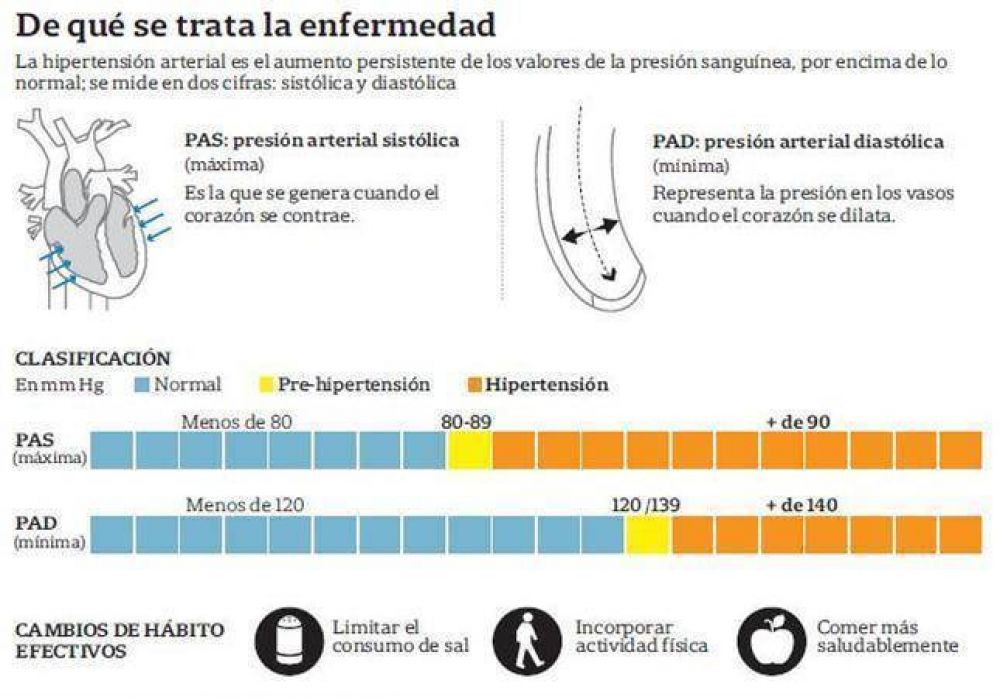 Hipertensin: la mitad de los pacientes abandona el tratamiento