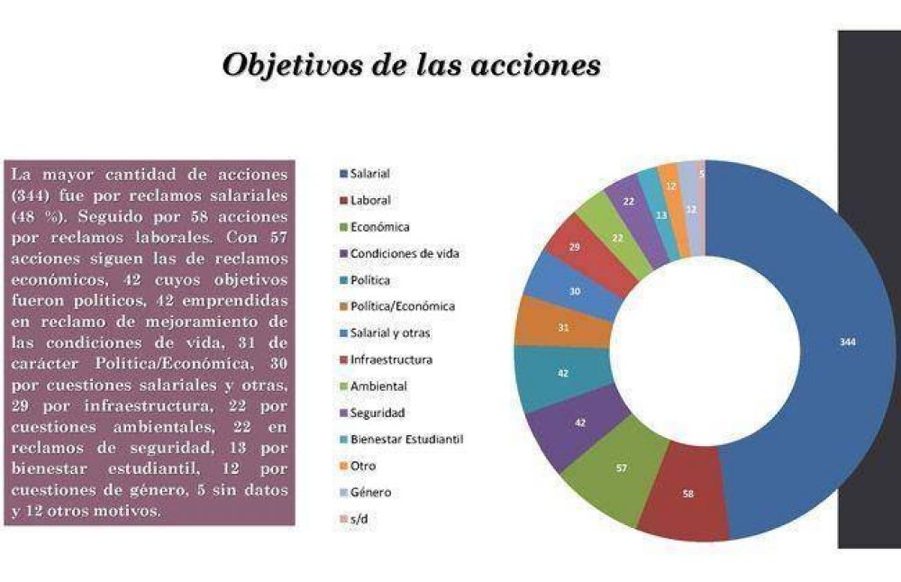 En 2012, en Mar del Plata se registraron m�s de 700 acciones sociales conflictivas